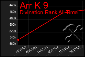 Total Graph of Arr K 9