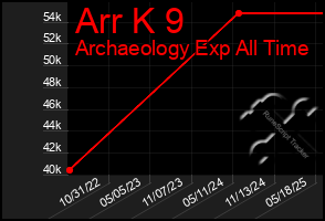 Total Graph of Arr K 9
