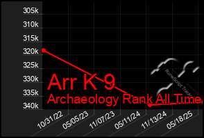 Total Graph of Arr K 9