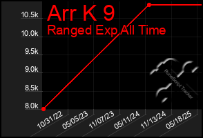 Total Graph of Arr K 9