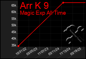 Total Graph of Arr K 9
