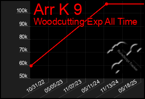 Total Graph of Arr K 9