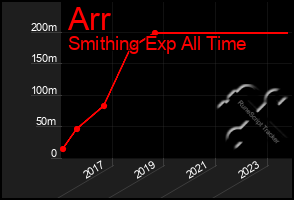 Total Graph of Arr