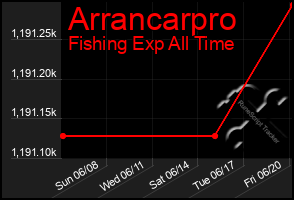 Total Graph of Arrancarpro