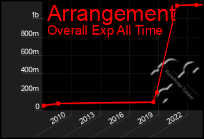 Total Graph of Arrangement