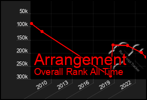 Total Graph of Arrangement