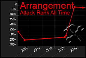 Total Graph of Arrangement