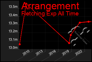 Total Graph of Arrangement