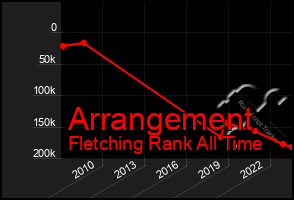 Total Graph of Arrangement