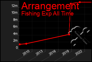 Total Graph of Arrangement