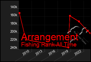 Total Graph of Arrangement