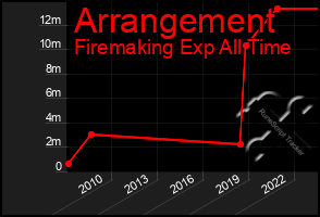 Total Graph of Arrangement