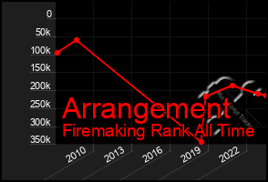 Total Graph of Arrangement