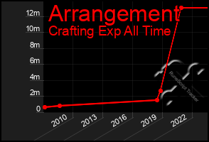 Total Graph of Arrangement