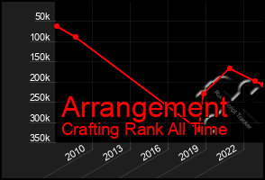 Total Graph of Arrangement