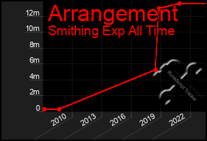 Total Graph of Arrangement