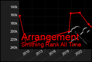 Total Graph of Arrangement