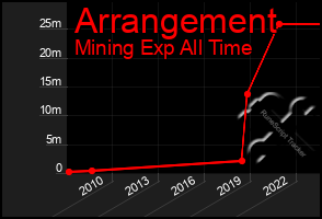 Total Graph of Arrangement