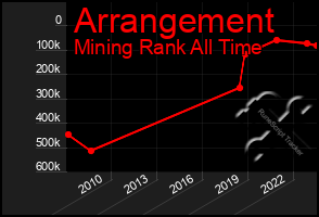 Total Graph of Arrangement