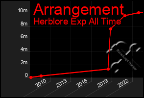 Total Graph of Arrangement