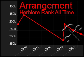 Total Graph of Arrangement