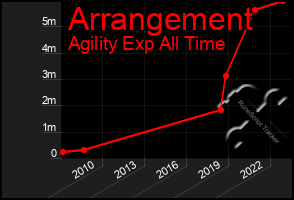 Total Graph of Arrangement