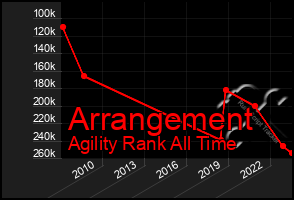 Total Graph of Arrangement