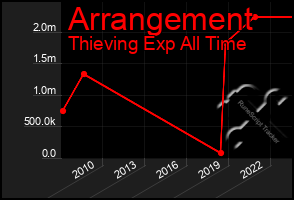 Total Graph of Arrangement