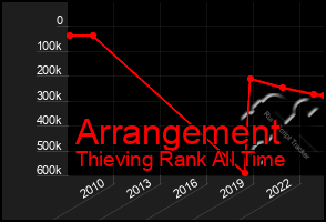 Total Graph of Arrangement