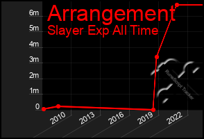 Total Graph of Arrangement