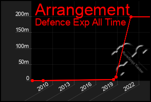 Total Graph of Arrangement