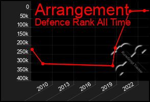 Total Graph of Arrangement