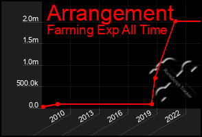 Total Graph of Arrangement