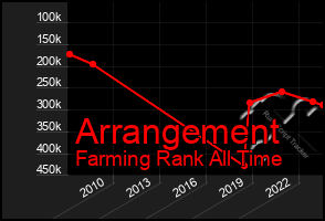 Total Graph of Arrangement