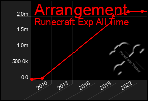 Total Graph of Arrangement