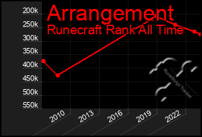 Total Graph of Arrangement