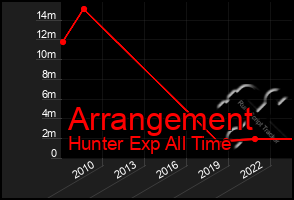 Total Graph of Arrangement