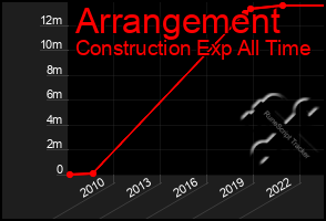 Total Graph of Arrangement