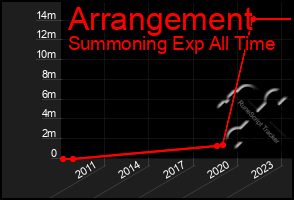 Total Graph of Arrangement