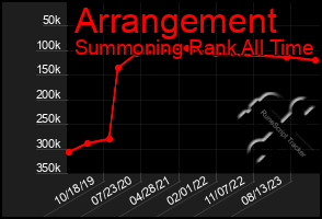 Total Graph of Arrangement