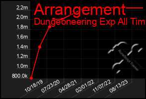 Total Graph of Arrangement