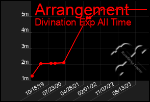 Total Graph of Arrangement