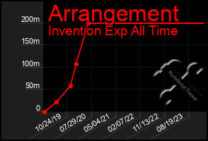 Total Graph of Arrangement