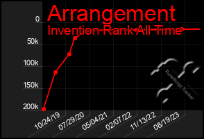 Total Graph of Arrangement