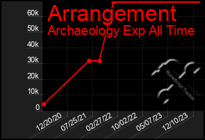 Total Graph of Arrangement