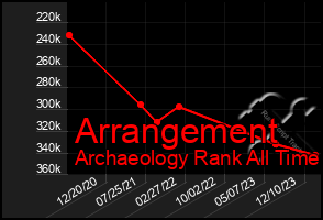 Total Graph of Arrangement