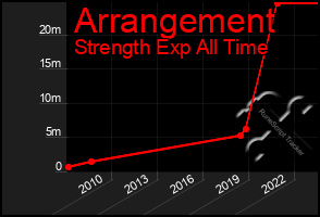 Total Graph of Arrangement