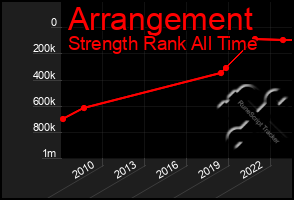 Total Graph of Arrangement