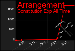 Total Graph of Arrangement