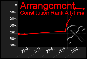 Total Graph of Arrangement